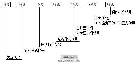 標(biāo)準(zhǔn)的閥門型號編寫方法代號順序圖