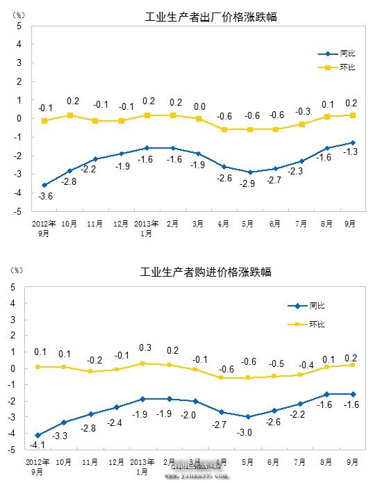 2013年9月份工業(yè)生產(chǎn)者價(jià)格變動(dòng)情況