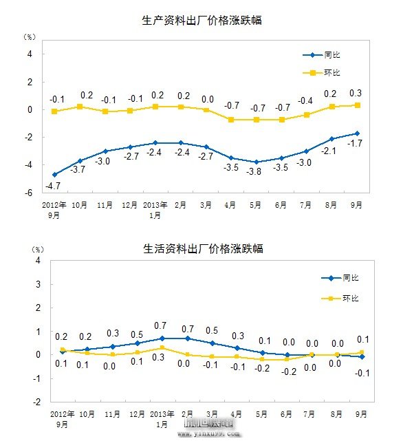 2013年9月份工業(yè)生產(chǎn)者價(jià)格變動(dòng)情況