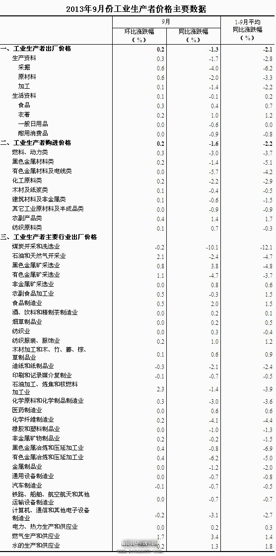 2013年9月份工業(yè)生產(chǎn)者價(jià)格變動(dòng)情況