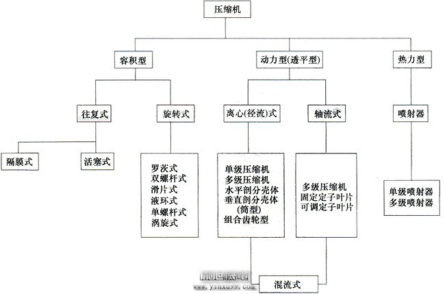 空氣壓縮機(jī)的種類