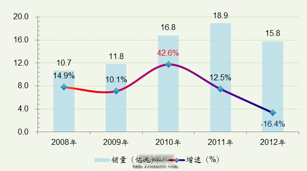 .2008-2012年中國(guó)編碼器市場(chǎng)規(guī)模及增長(zhǎng)走勢(shì)