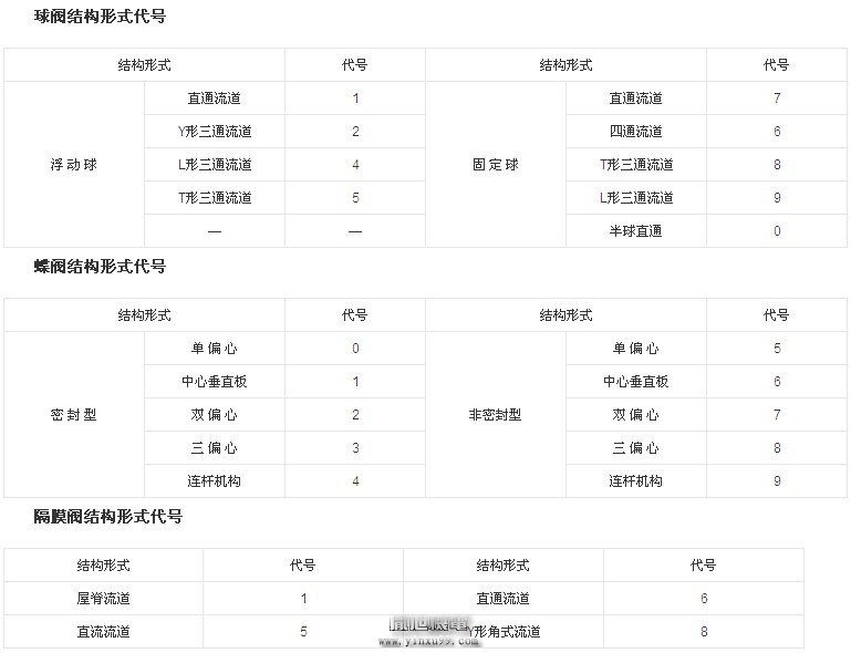 閥門的型號編制詳解