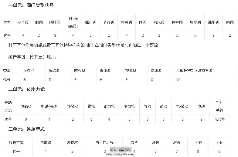 閥門的型號編制詳解