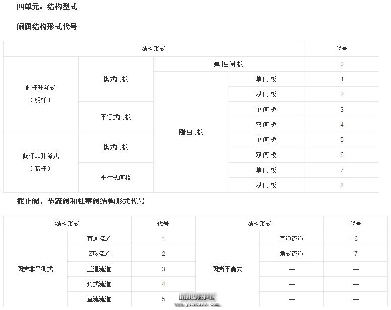 閥門的型號編制詳解