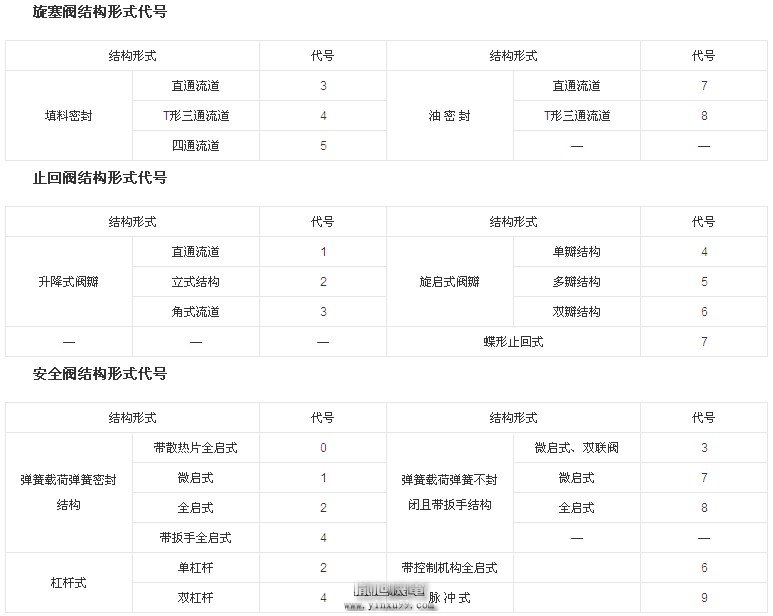 閥門的型號編制詳解