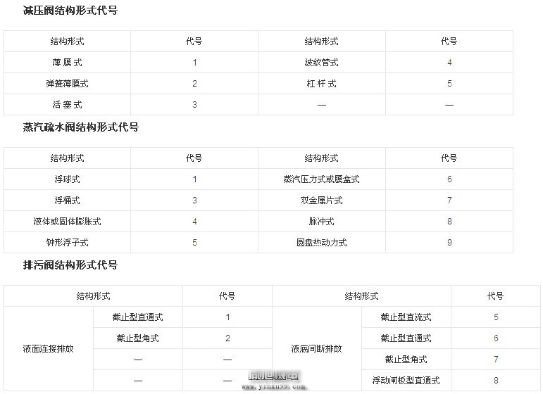 閥門的型號編制詳解