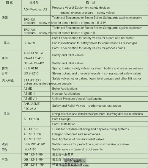 安全閥的標準規(guī)范