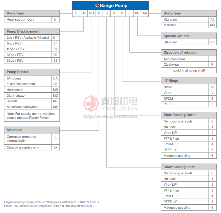 Rotary Power泵選型圖